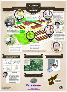 Infográfico que representa um Campo de Trabalho na Coréia do Norte.